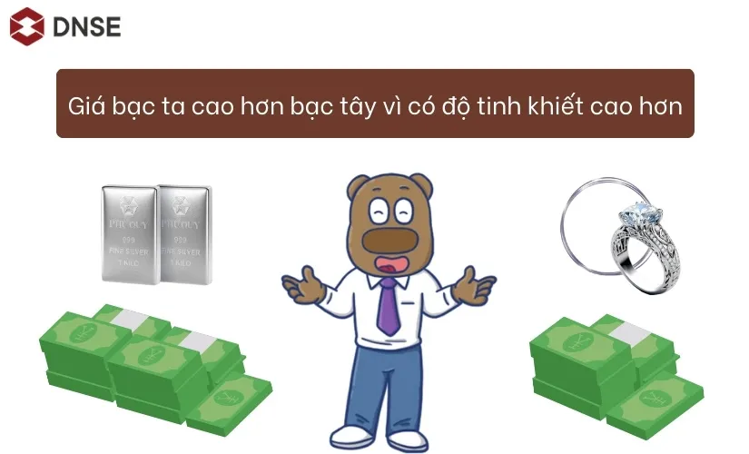 Biểu đồ so sánh giá bạc ta và bạc 925 cho thấy chênh lệch khoảng 30-40 phần trăm