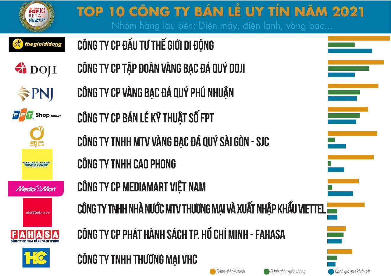 Bảng xếp hạng Top 10 công ty bán lẻ uy tín năm 2026 với DOJI ở vị trí thứ 2